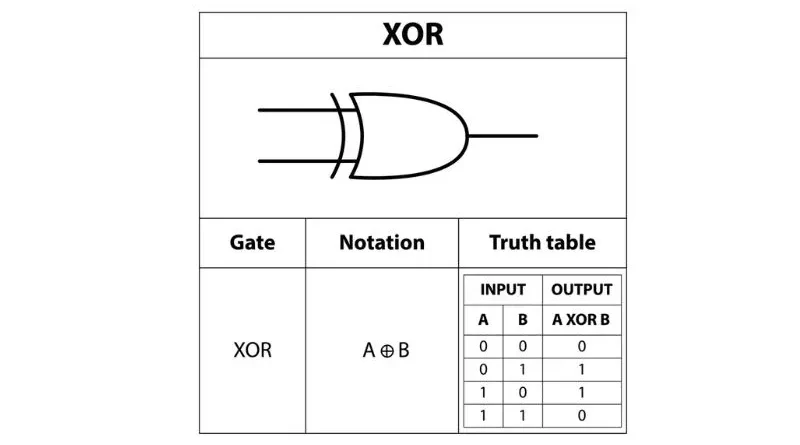 Mastering XOR Truth Table Boolean Algebra and Bitwise Basics