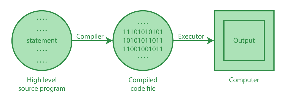 What is a Java Compiler in Java